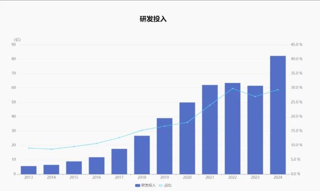 ▲恒瑞医药近年研发费用，来源：恒瑞医药官网