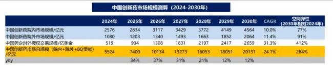▲中国创新药市场规模未来测算，来源：东吴证券研报