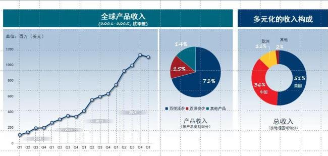 ▲百济神州营收情况，来源：百济神州官网