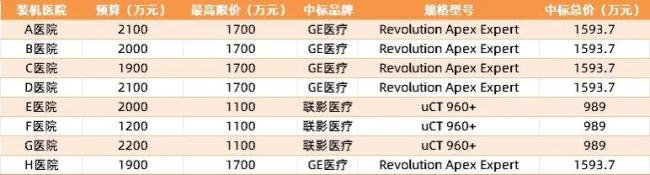 浙江省卫健委超高端CT采购项目采购情况（价格变动参考2024年后公开招投标价格，与市场实际表现可能存在误差）