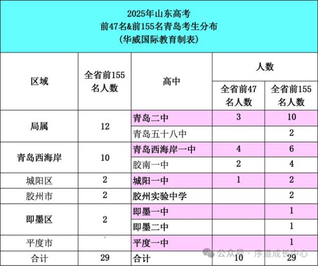 重磅！最高分716分，全省最高分易主！