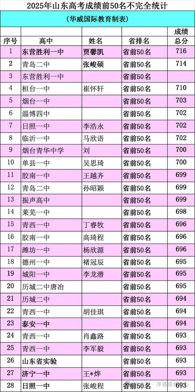 重磅！最高分716分，全省最高分易主！