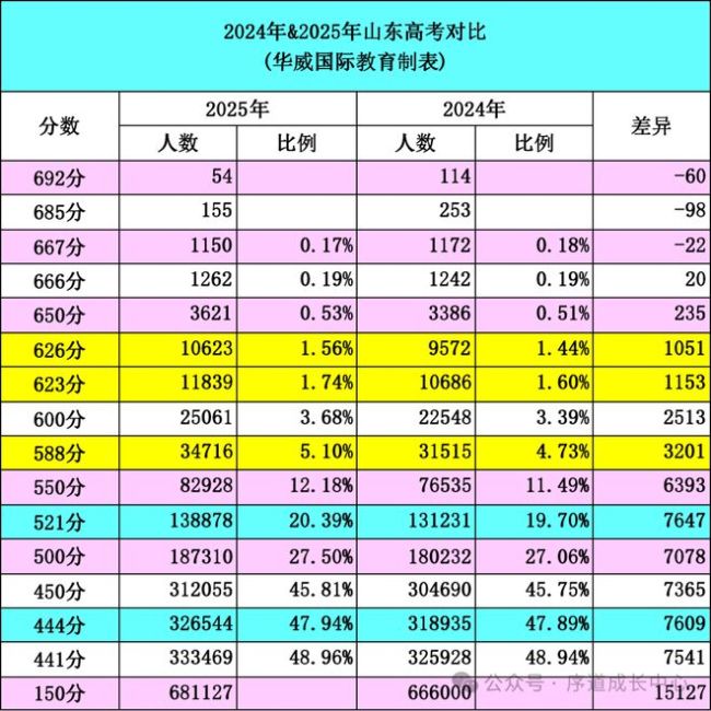 重磅！最高分716分，全省最高分易主！