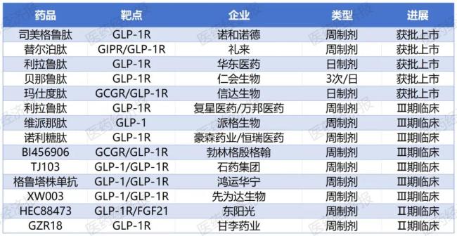 国内部分GLP-1研发进度