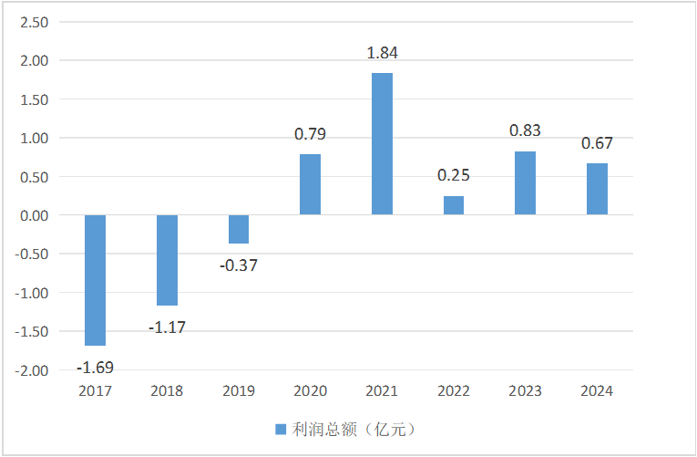 数据来源：历年年报