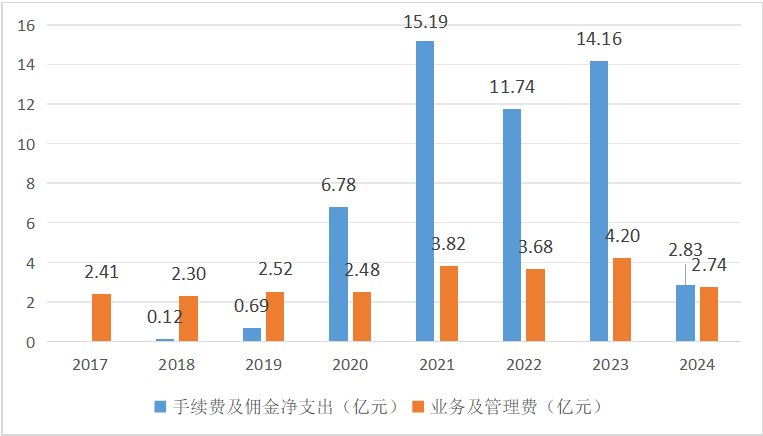 数据来源：历年年报