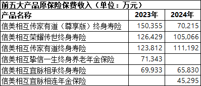 数据来源：历年年报