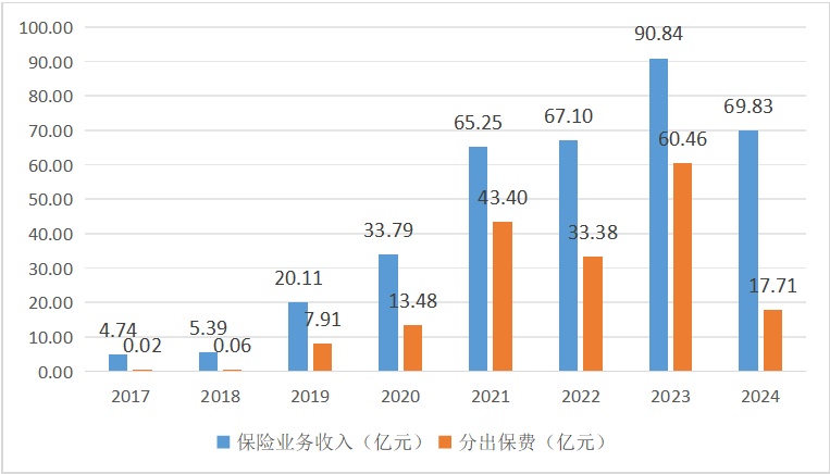 数据来源：历年年报