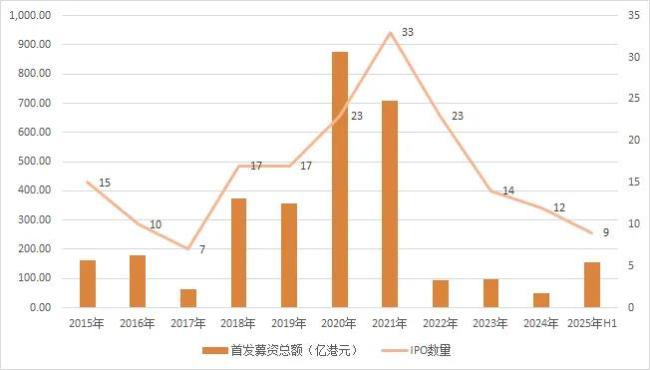 2015-2025年港股医疗健康IPO数量与募资金额数据来源：choice