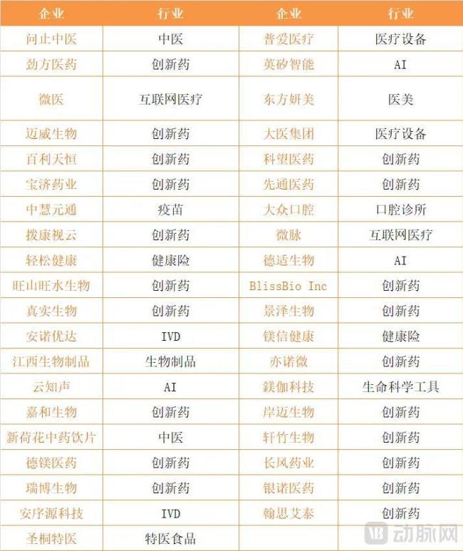 2025年港交所排队的医疗健康企业与细分领域