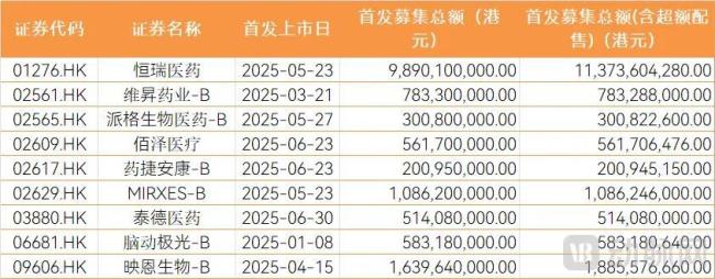 2025H1港股上市医疗健康企业募资金额数据来源：Choice