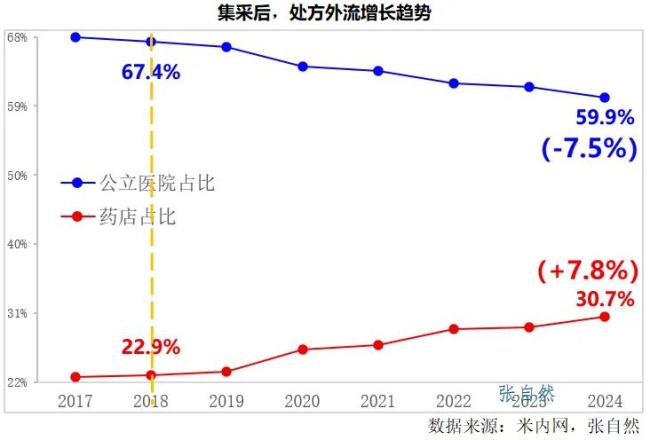 集采八年，医药行业四大影响