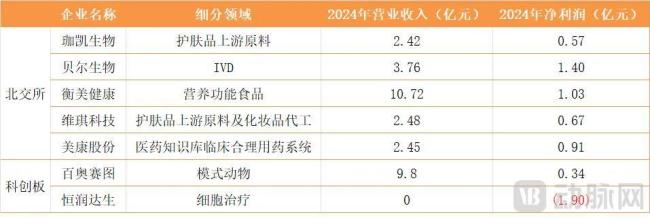 2025年6月30日A股受理医疗健康行业IPO企业行业及营收
