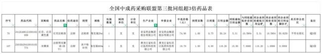 第三批中成药集采生变！双黄连、红花两大注射剂再降价