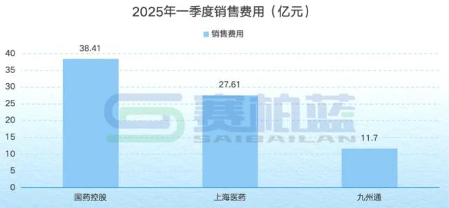 国控、上药、九州通，三大药商最新业绩比拼！