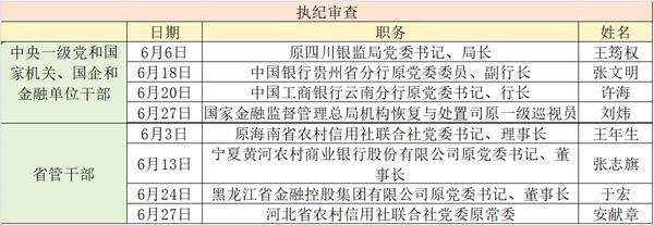 2025年6月金融系统被查干部 澎湃新闻据中央纪委国家监委网站不完全整理