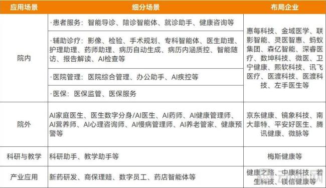 医疗智能体主要应用场景及布局企业，资料来源：公开信息、访谈（表格为不完全统计，部分企业布局多种应用场景，未重复统计）