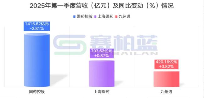 国控、上药、九州通，三大药商最新业绩比拼！