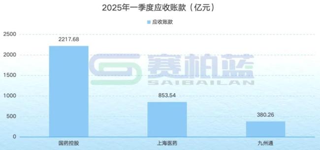 国控、上药、九州通，三大药商最新业绩比拼！
