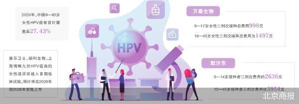 九价HPV疫苗单支499元 万泰生物背水一战