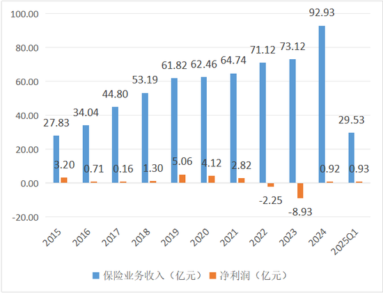 数据来源：历年年报