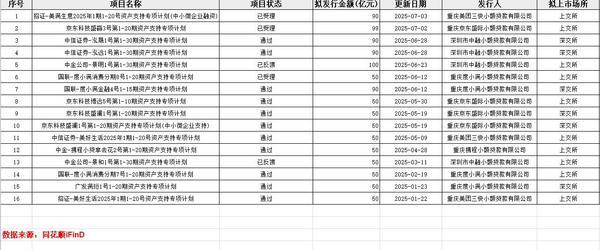 *上半年头部互联网小贷资产证券化产品(ABS)获批情况 