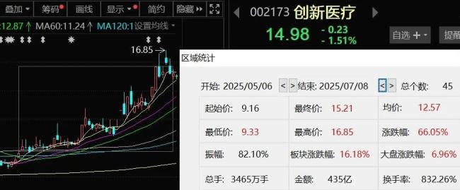最近6年亏掉17.7亿！转型医疗赛道一亏再亏，创新医疗路在何方？