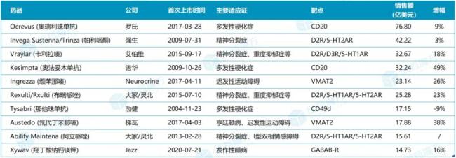 来源：医药魔方PharmaGO数据库