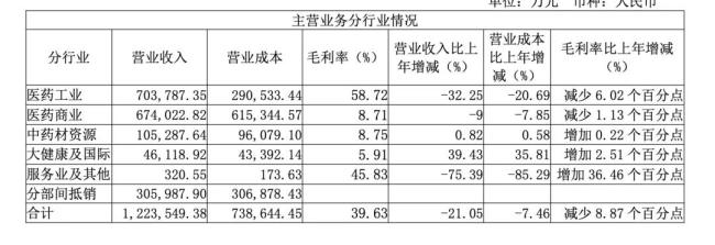 「国药系」，中药板块大调整！