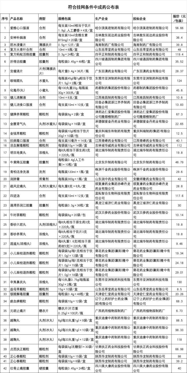 大批中成药，价格治理开始（附名单）