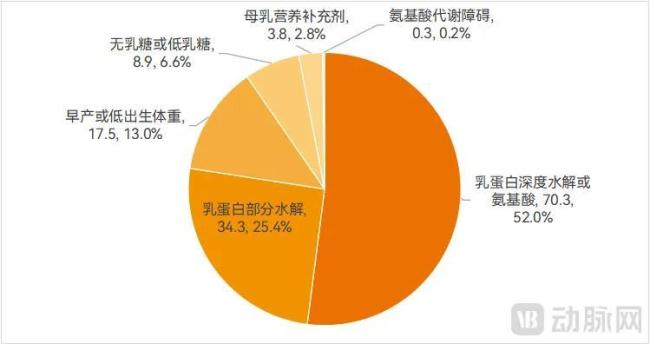 2024年中国婴儿特医食品市场规模，按配方划分、以零售额计（亿元），数据来源：灼识咨询