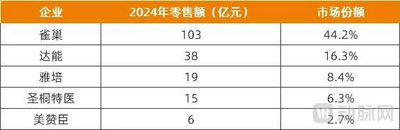 2024年国内特医食品零售端市场份额，数据来源：灼识咨询、公开信息