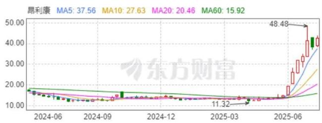 昂利康：攻克新战场，制药“老兵”的股价暴涨逻辑