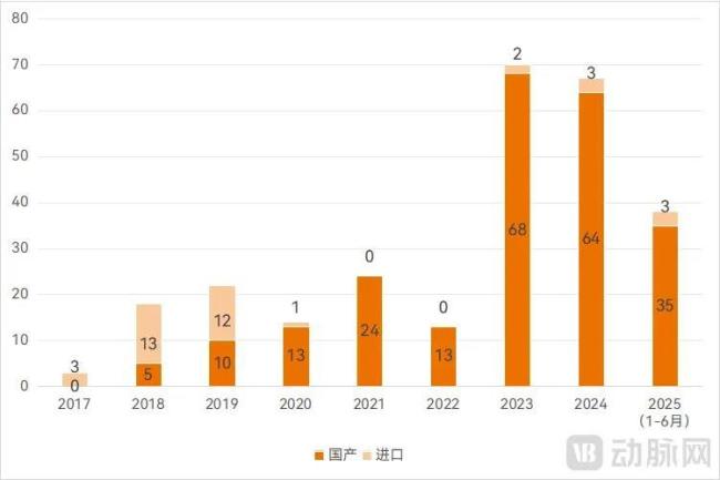 特医食品获批情况，数据来源：国家市场监督管理总局