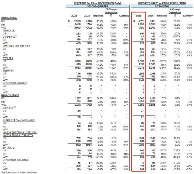 诺华诺欣妥热卖46亿美元，强生CAR-T销量翻倍，MNC中报放榜！