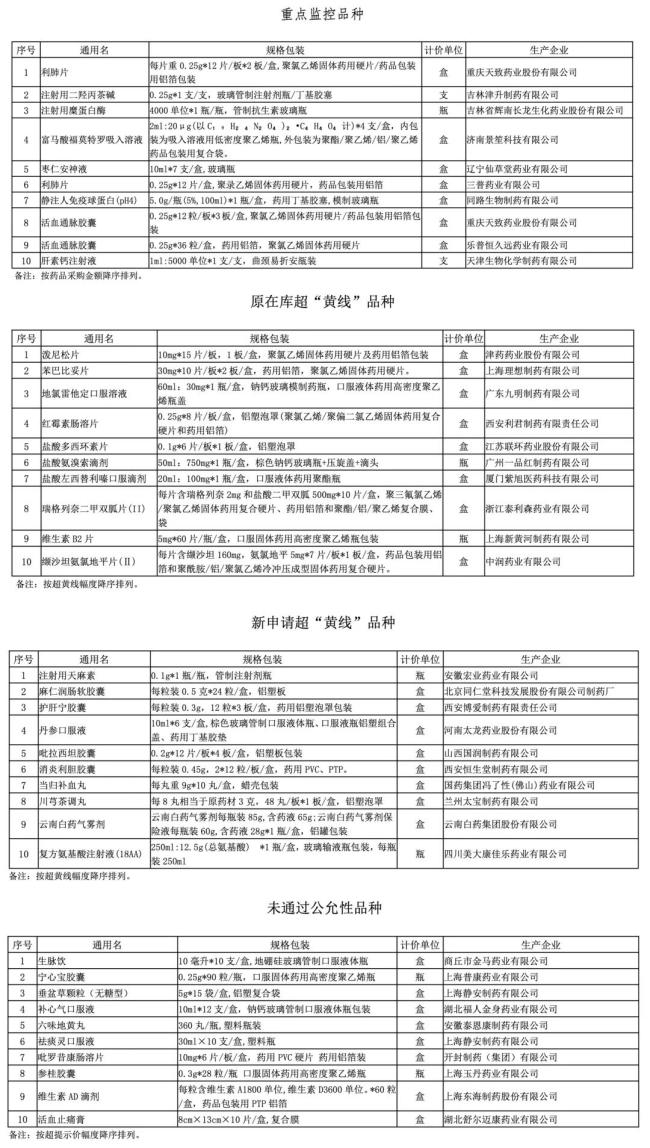 15个药被重点监控（附名单）