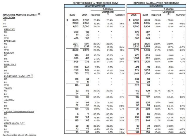 诺华诺欣妥热卖46亿美元，强生CAR-T销量翻倍，MNC中报放榜！