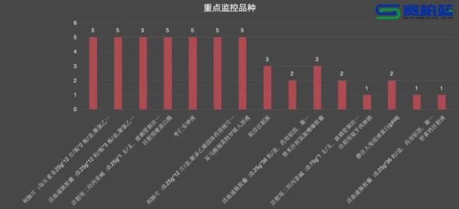 15个药被重点监控（附名单）