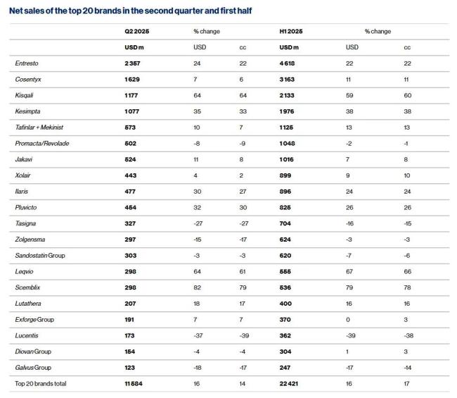 诺华诺欣妥热卖46亿美元，强生CAR-T销量翻倍，MNC中报放榜！