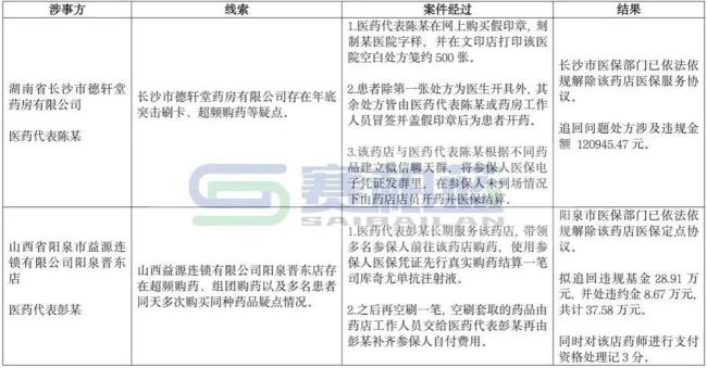 国家医保局通报，两名医药代表被处理