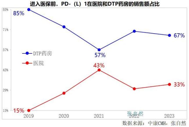 创新药销售渠道分析！