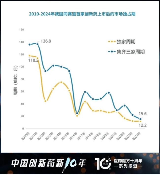 注：独家周期系指同赛道新药的首家上市日期与第二家上市日期的时间差；集齐三家周期系指同赛道新药首家上市日期与第三家上市日期的时间差（图片来源：医药魔方十周年系列报告《全球视野下的中国创新药产业：十年回顾与展望》）