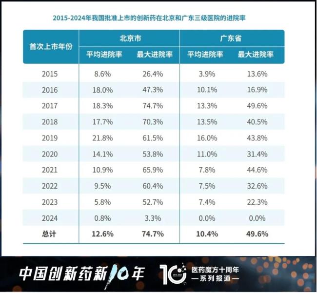图片来源：医药魔方十周年系列报告《全球视野下的中国创新药产业：十年回顾与展望》