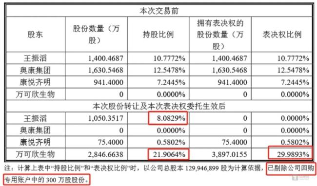 康华生物易主上海国资基金，“独腿”跛行如何撑起7亿对赌？