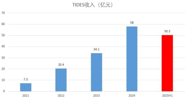 （来源：药明康德公告，制图：市值风云APP）
