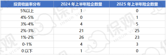 2025上半年非上市人身险公司投资收益率区间分布