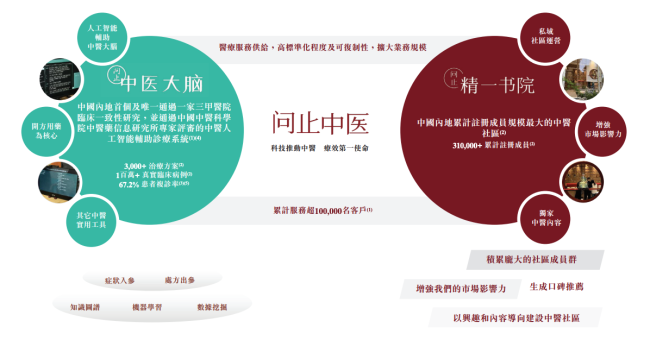 问止中医递交港股上市申请，“中医+AI”叩响资本市场大门