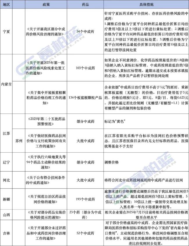 大批高价中成药出局