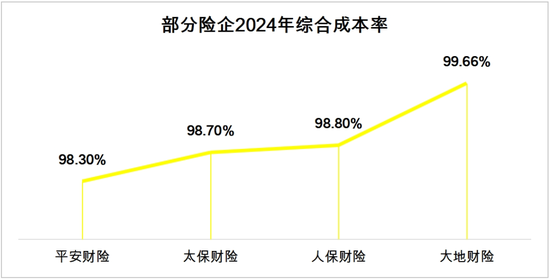 数据来源：各险企财报