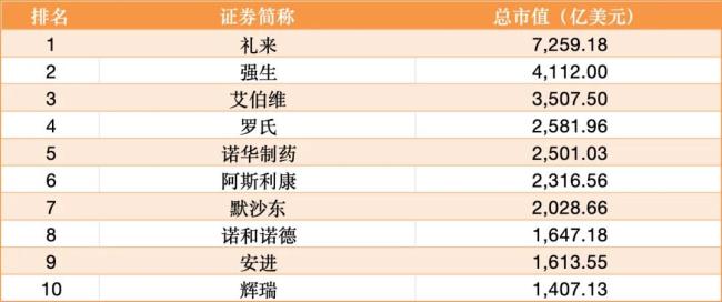 全球制药市值TOP10|截至8月5日收盘（数据来源：Wind）